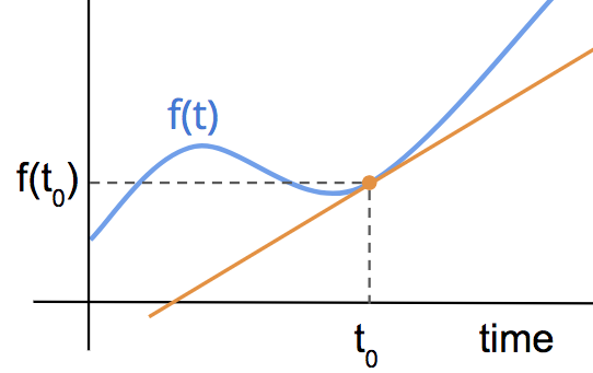 The slope of the orange line is equal to the **derivative** of *f* at t=t_0